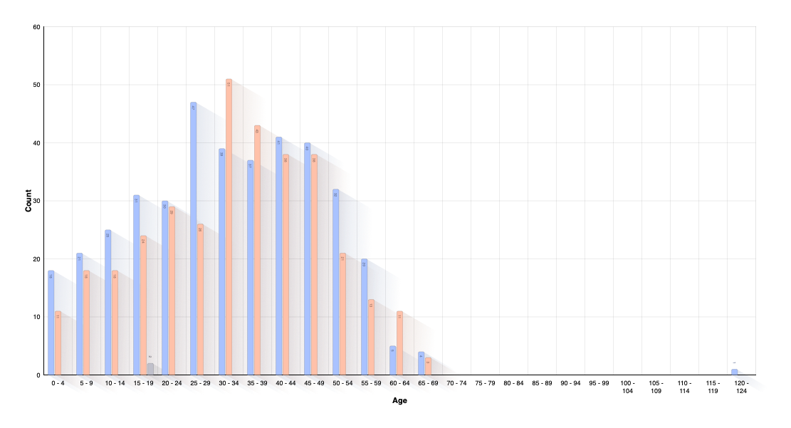 Age of Child at Parents Death