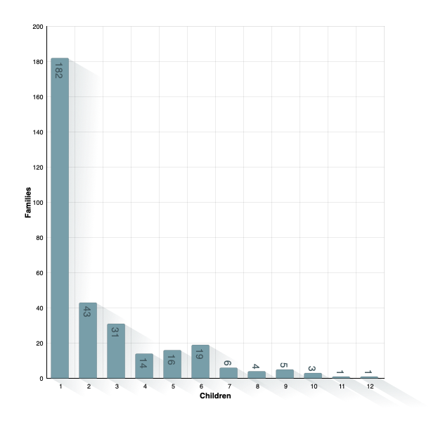 Children per Family