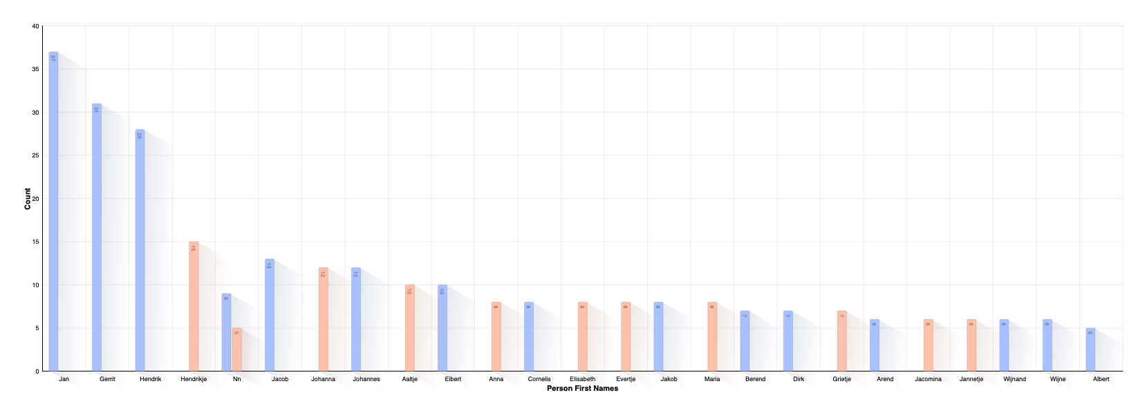 First Name Distribution