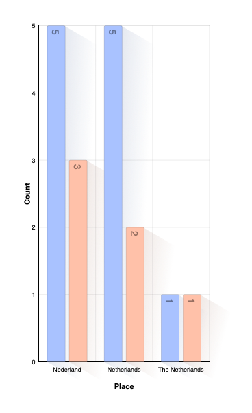 Country of Burial