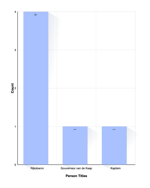 Title Distribution