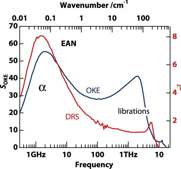 Femtosecond optical Kerr effect (OKE) data on EAN protic ionic liquid
