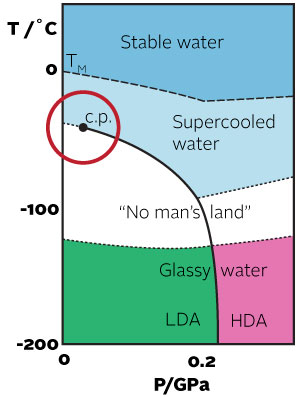 Phase diagram glassy and supercooled water